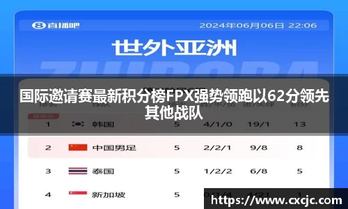 国际邀请赛最新积分榜FPX强势领跑以62分领先其他战队